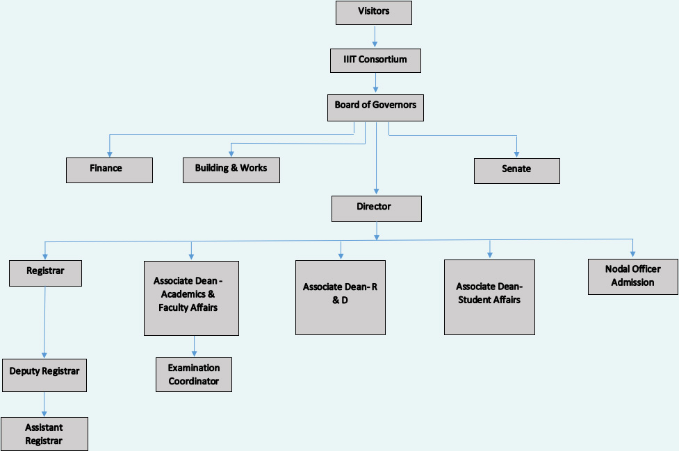 Organizational Structure